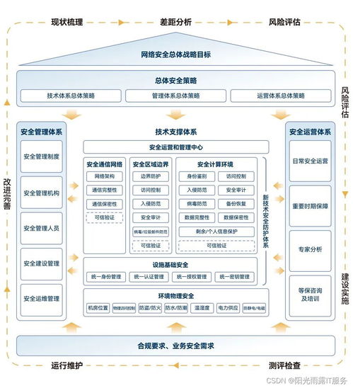 陽(yáng)光雨露IT服務(wù)等保2.0 筑牢信息安全防線，成就企業(yè)核心價(jià)值